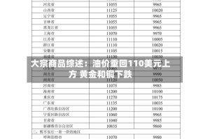 大宗商品综述：油价重回110美元上方 黄金和铜下跌