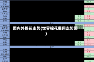 国内外棉花走势(世界棉花费用走势图)