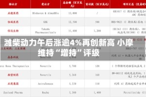 潍柴动力午后涨逾4%再创新高 小摩维持“增持”评级