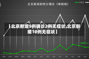 【北京新增5例确诊2例无症状,北京新增10例无症状】