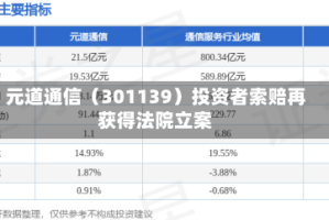 元道通信（301139）投资者索赔再获得法院立案
