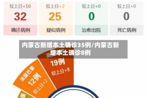 内蒙古新增本土确诊35例/内蒙古新增本土确诊8例