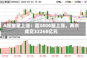 A股放量上涨：超3800股上涨，两市成交32268亿元