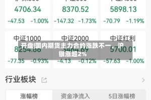 开盘|国内期货主力合约涨跌不一，沪银涨超2%