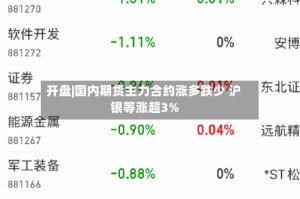 开盘|国内期货主力合约涨多跌少 沪银等涨超3%