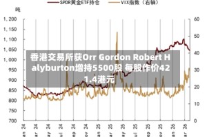 香港交易所获Orr Gordon Robert Halyburton增持5500股 每股作价421.4港元
