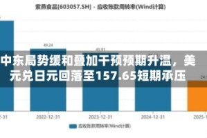 中东局势缓和叠加干预预期升温，美元兑日元回落至157.65短期承压