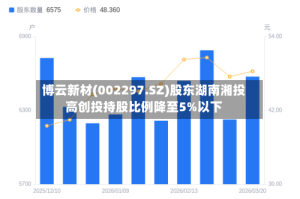 博云新材(002297.SZ)股东湖南湘投高创投持股比例降至5%以下