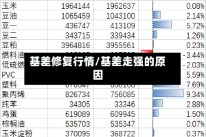 基差修复行情/基差走强的原因