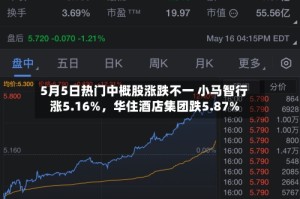 5月5日热门中概股涨跌不一 小马智行涨5.16%，华住酒店集团跌5.87%