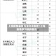 上海疫情最新消息今天新增/上海疫情最新病例情况