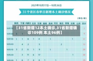 【31省新增12本土确诊,31省新增确诊109例 本土96例】