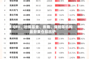 QFII、社保基金、券商、保险等机构最新重仓股出炉