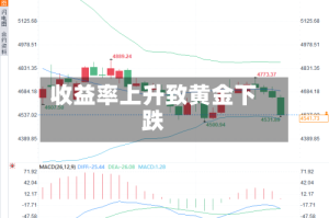 收益率上升致黄金下跌