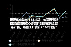 涛涛车业(301345.SZ)：公司已在越南建成涵盖核心零部件到整车的全链条产能，泰国工厂预计2026年投产