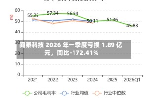 闻泰科技 2026 年一季度亏损 1.89 亿元，同比-172.41%