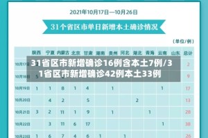 31省区市新增确诊16例含本土7例/31省区市新增确诊42例本土33例