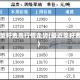 今年菜籽费用行情走势(最近菜籽费用)