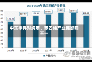 中东事件对纯苯、苯乙烯产业链影响不一
