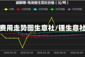 锂费用走势图生意社/锂生意社