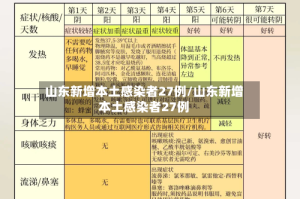 山东新增本土感染者27例/山东新增本土感染者27例
