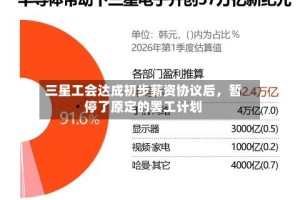 三星工会达成初步薪资协议后，暂停了原定的罢工计划