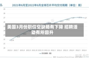 美国3月份职位空缺略有下降 招聘活动有所回升