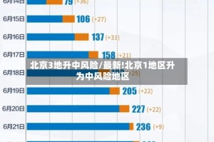北京3地升中风险/最新!北京1地区升为中风险地区