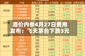 酒价内参4月27日费用发布：飞天茅台下跌3元
