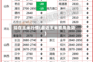 现在王米行情(最近王米费用走势)