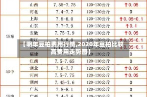 【明年豆柏费用行情,2020年豆柏比较高费用走势图】