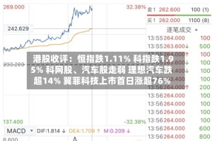 港股收评：恒指跌1.11% 科指跌1.95% 科网股、汽车股走弱 理想汽车跌超14% 翼菲科技上市首日涨超76%