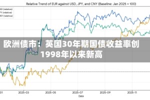 欧洲债市：英国30年期国债收益率创1998年以来新高