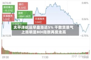 太平洋航运早盘涨近5% 干散货景气上涨明显BDI指数再度走高