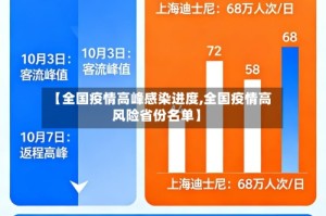 【全国疫情高峰感染进度,全国疫情高风险省份名单】