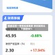 国盛证券一季报业绩暴跌 净利润同比下滑近98%