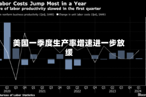 美国一季度生产率增速进一步放缓