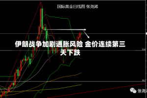 伊朗战争加剧通胀风险 金价连续第三天下跌