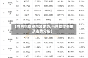 【当日铝锭费用及走势,当日铝锭费用及走势分析】