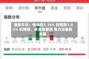 港股午评：恒指跌1.16% 科指跌1.83% 科网股、黄金股普跌 电力设备股走弱