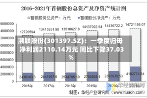 溯联股份(301397.SZ)：一季度归母净利润2110.14万元 同比下降37.03%