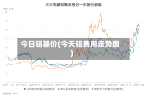 今日铝基价(今天铝费用走势图)