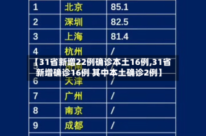 【31省新增22例确诊本土16例,31省新增确诊16例 其中本土确诊2例】