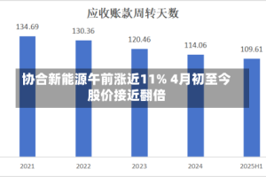 协合新能源午前涨近11% 4月初至今股价接近翻倍
