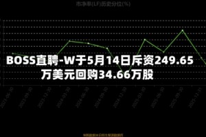 BOSS直聘-W于5月14日斥资249.65万美元回购34.66万股
