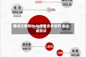 雅诗兰黛和Puig结束合并谈判 未达成协议