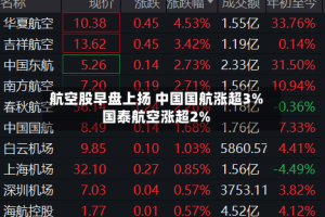航空股早盘上扬 中国国航涨超3%国泰航空涨超2%