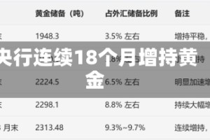 央行连续18个月增持黄金