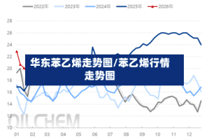 华东苯乙烯走势图/苯乙烯行情走势图