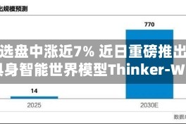 优必选盘中涨近7% 近日重磅推出全新具身智能世界模型Thinker-WM